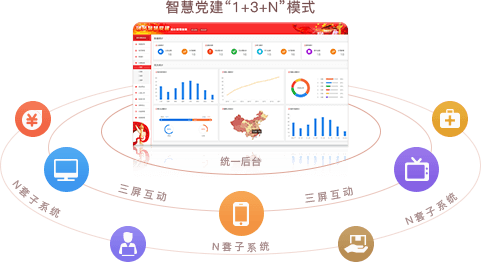 智慧黨建系統(tǒng)優(yōu)勢之統(tǒng)一后臺，三屏互動（“1+3+N”模式）